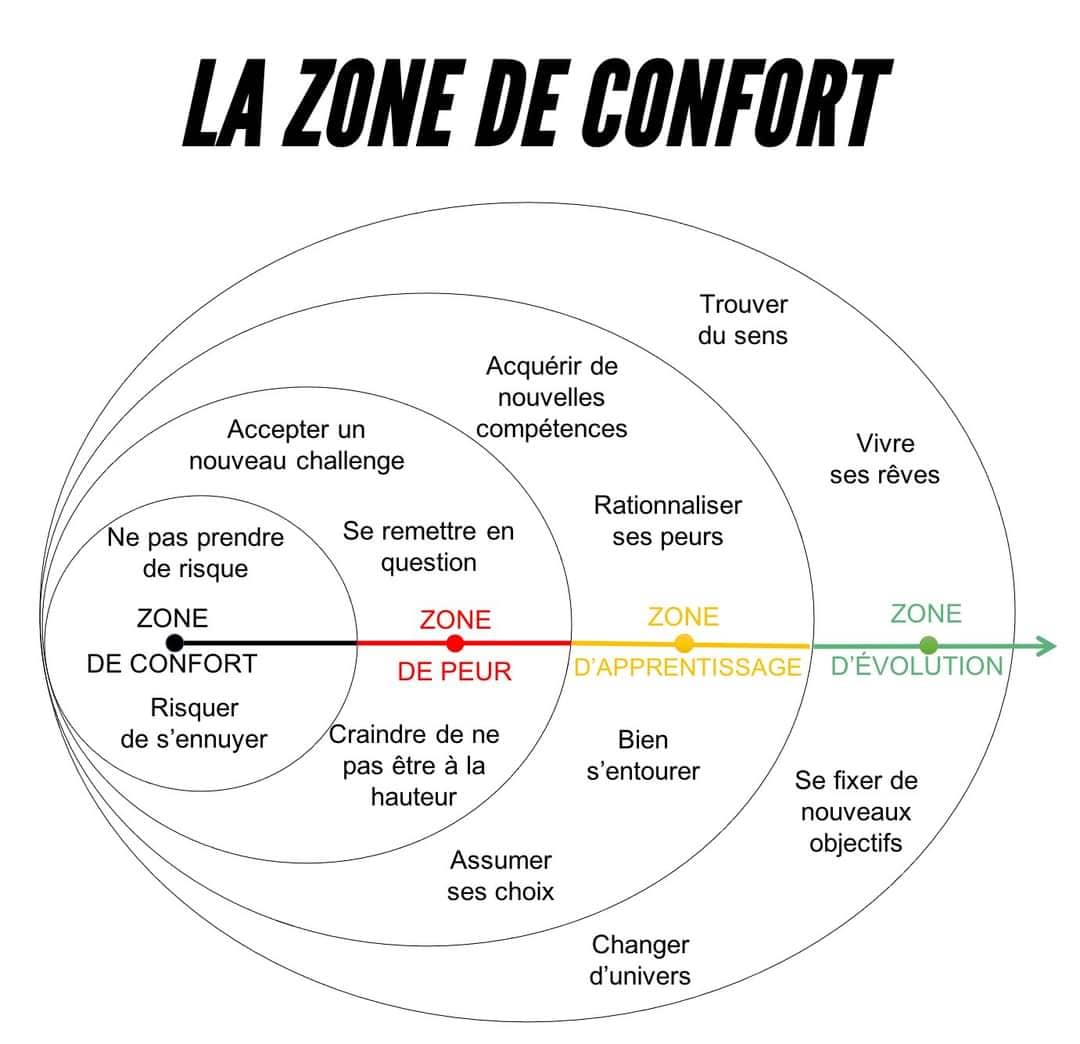 schéma des zones de confort