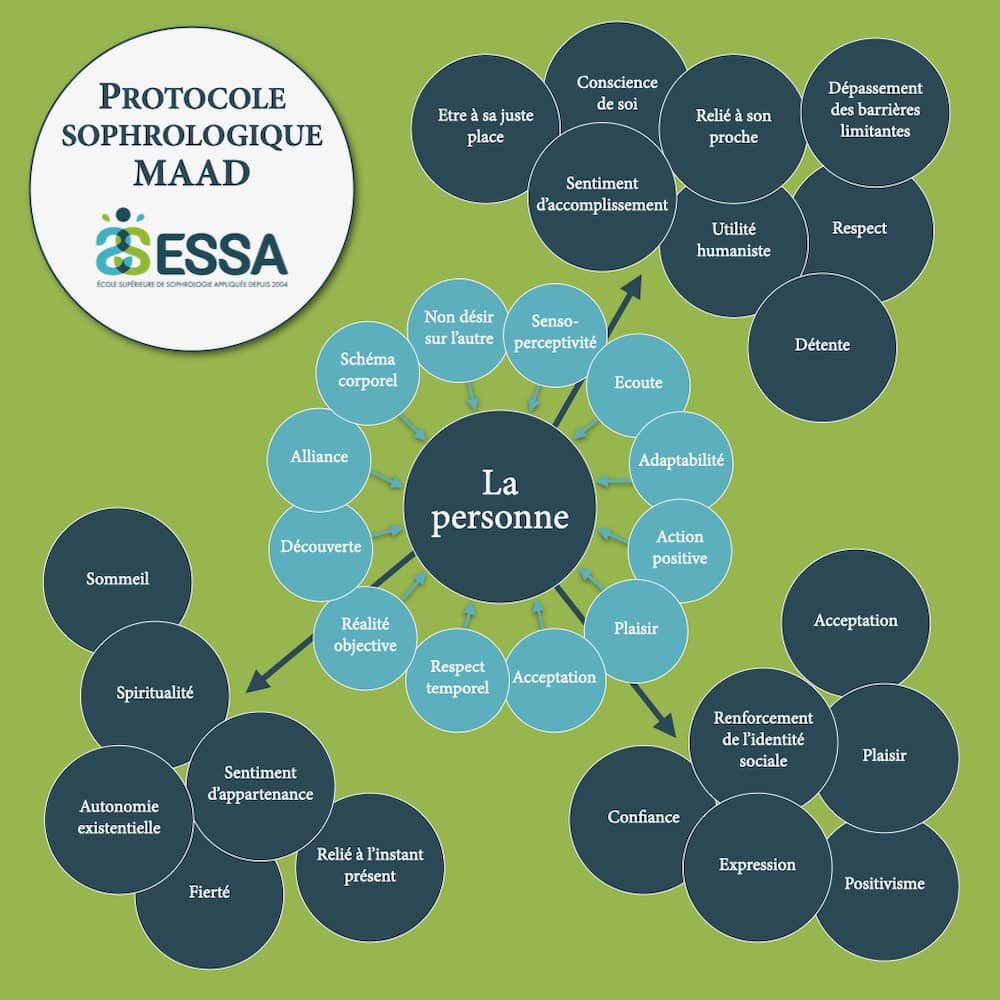 protocole sophrologique MAAD de l'ESSA